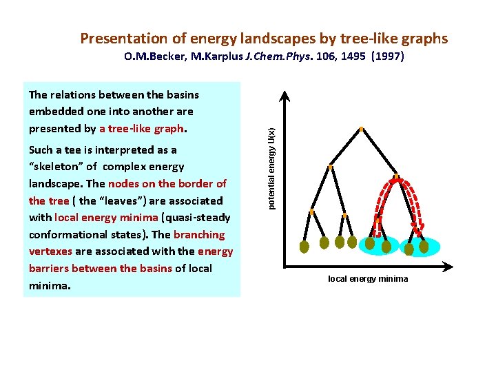 Presentation of energy landscapes by tree-like graphs The relations between the basins embedded one