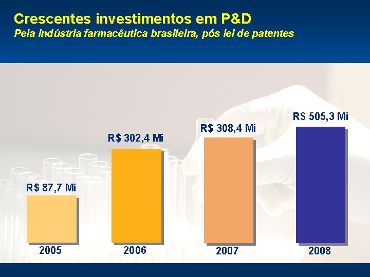 Crescentes investimentos em P&D Pela indústria farmacêutica brasileira, pós lei de patentes R$ 505,