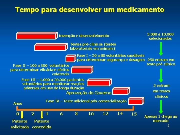 Tempo para desenvolver um medicamento 5. 000 a 10. 000 selecionados Invenção e desenvolvimento