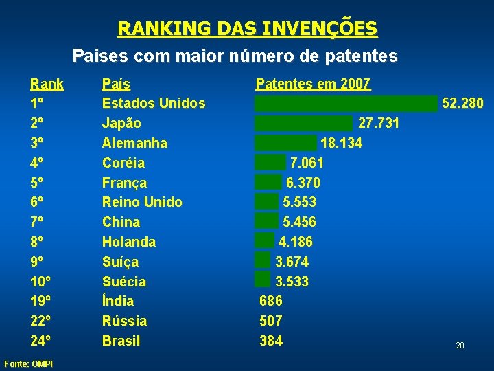 RANKING DAS INVENÇÕES Paises com maior número de patentes Rank 1º 2º 3º 4º