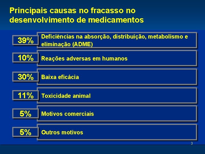 Principais causas no fracasso no desenvolvimento de medicamentos 39% Deficiências na absorção, distribuição, metabolismo