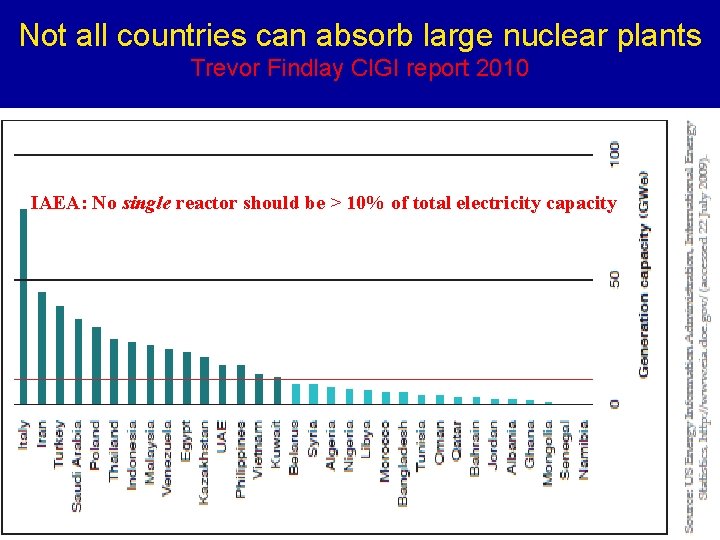 Not all countries can absorb large nuclear plants Trevor Findlay CIGI report 2010 IAEA: