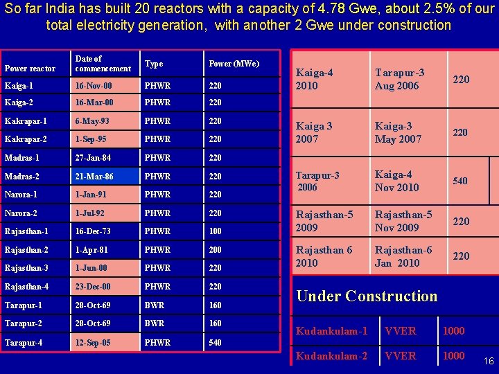 So far India has built 20 reactors with a capacity of 4. 78 Gwe,