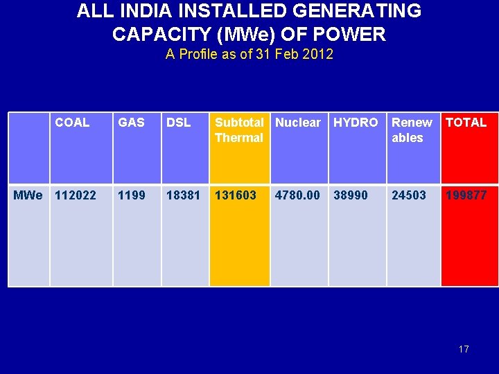 ALL INDIA INSTALLED GENERATING CAPACITY (MWe) OF POWER A Profile as of 31 Feb