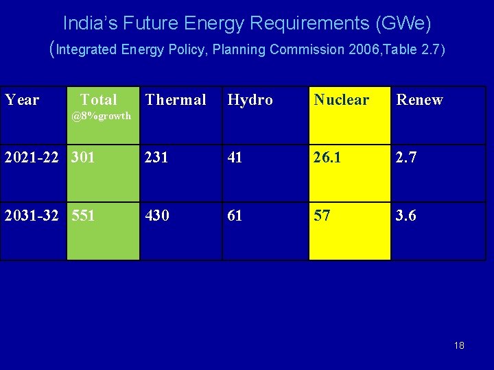 India’s Future Energy Requirements (GWe) (Integrated Energy Policy, Planning Commission 2006, Table 2. 7)