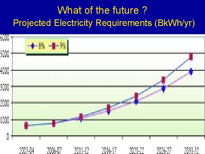 What of the future ? Projected Electricity Requirements (Bk. Wh/yr) 19 
