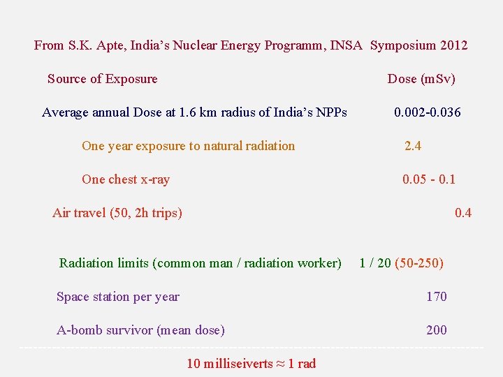 From S. K. Apte, India’s Nuclear Energy Programm, INSA Symposium 2012 Source of Exposure