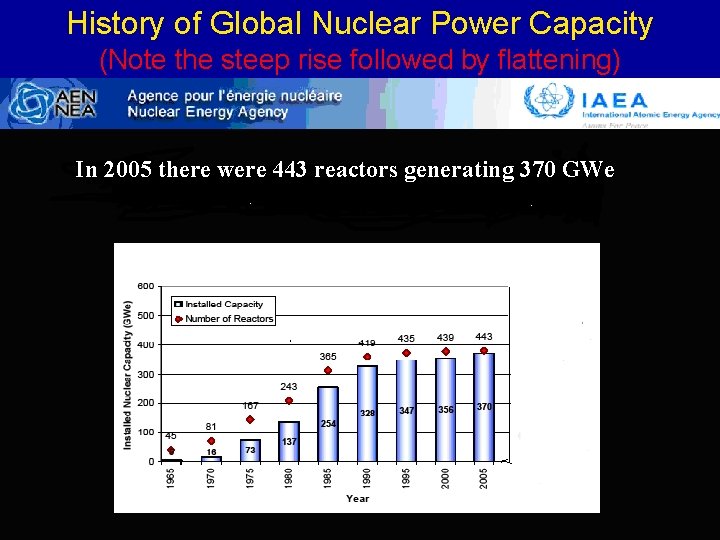 History of Global Nuclear Power Capacity (Note the steep rise followed by flattening) In
