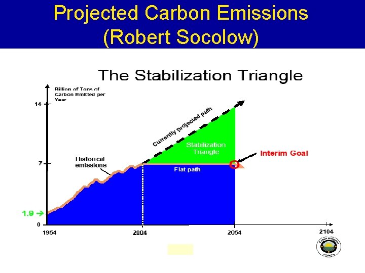 Projected Carbon Emissions (Robert Socolow) 8 