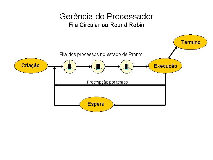 Gerência do Processador Fila Circular ou Round Robin Término Fila dos processos no estado