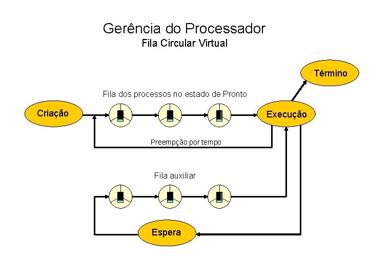 Gerência do Processador Fila Circular Virtual Término Fila dos processos no estado de Pronto