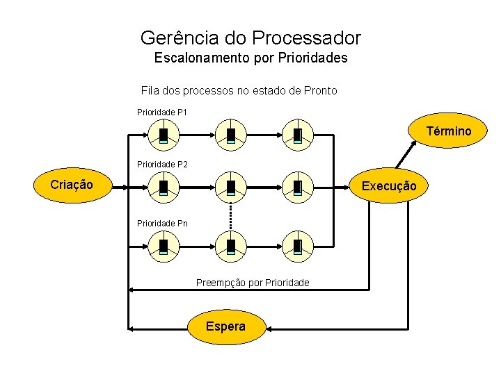 Gerência do Processador Escalonamento por Prioridades Fila dos processos no estado de Pronto Prioridade