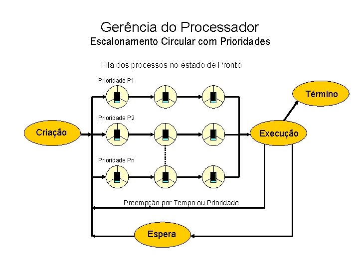 Gerência do Processador Escalonamento Circular com Prioridades Fila dos processos no estado de Pronto