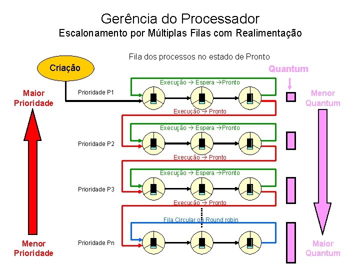 Gerência do Processador Escalonamento por Múltiplas Filas com Realimentação Fila dos processos no estado