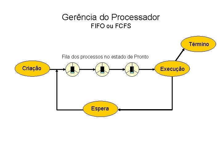 Gerência do Processador FIFO ou FCFS Término Fila dos processos no estado de Pronto