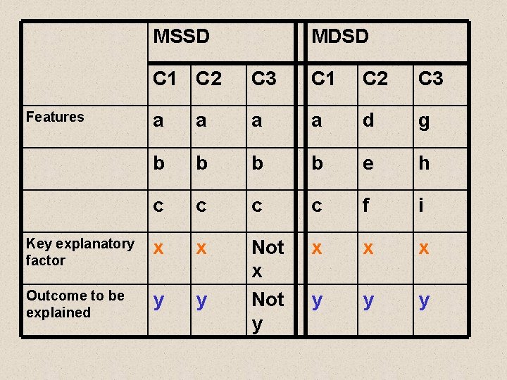 MSSD MDSD C 1 C 2 C 3 a a d g b b