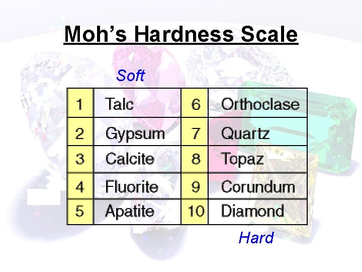 Moh’s Hardness Scale Soft Hard 