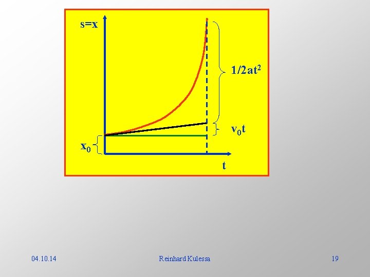 s=x 1/2 at 2 v 0 t x 0 t 04. 10. 14 Reinhard