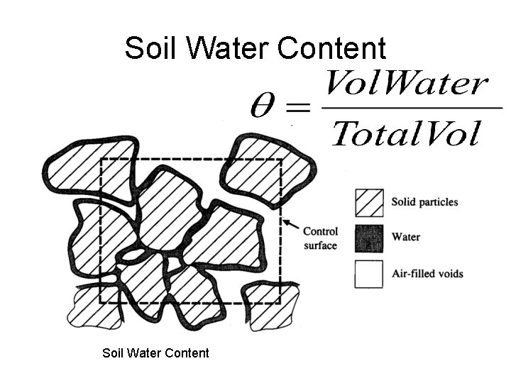 Soil Water Content 