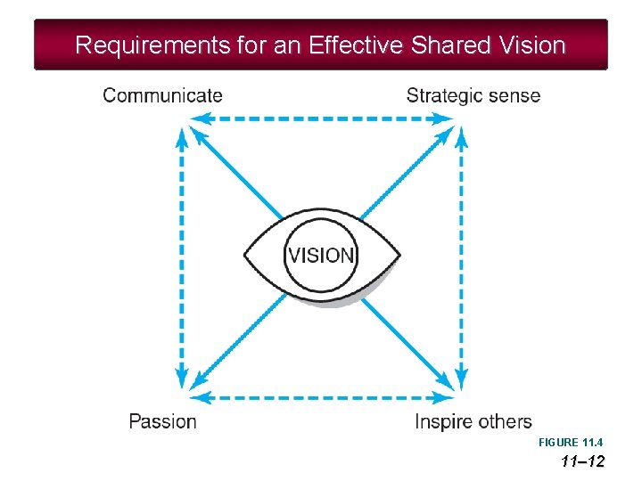 Requirements for an Effective Shared Vision FIGURE 11. 4 11– 12 