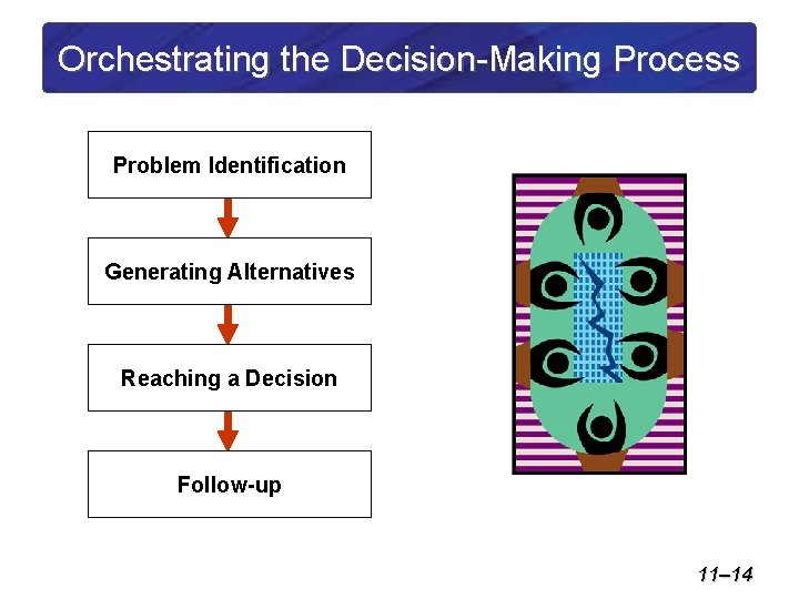 Orchestrating the Decision-Making Process Problem Identification Generating Alternatives Reaching a Decision Follow-up 11– 14