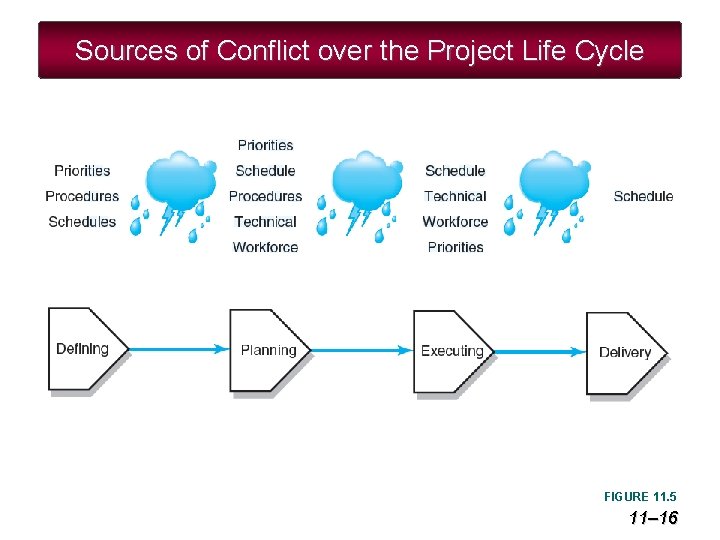 Sources of Conflict over the Project Life Cycle FIGURE 11. 5 11– 16 
