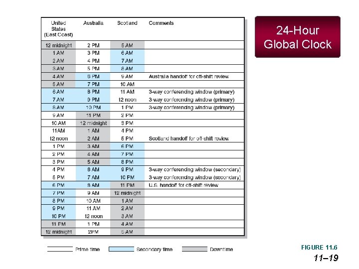 24 -Hour Global Clock FIGURE 11. 6 11– 19 