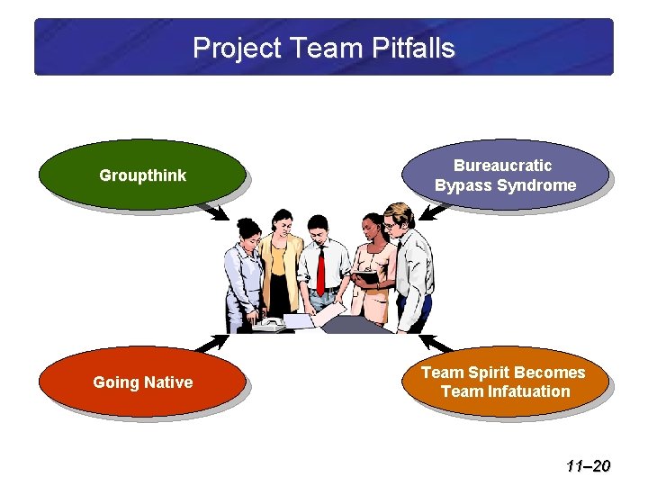 Project Team Pitfalls Groupthink Bureaucratic Bypass Syndrome Going Native Team Spirit Becomes Team Infatuation
