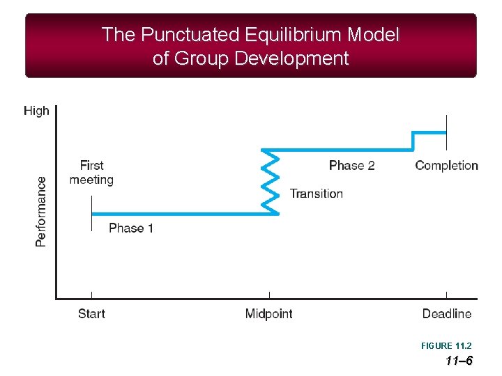 The Punctuated Equilibrium Model of Group Development FIGURE 11. 2 11– 6 