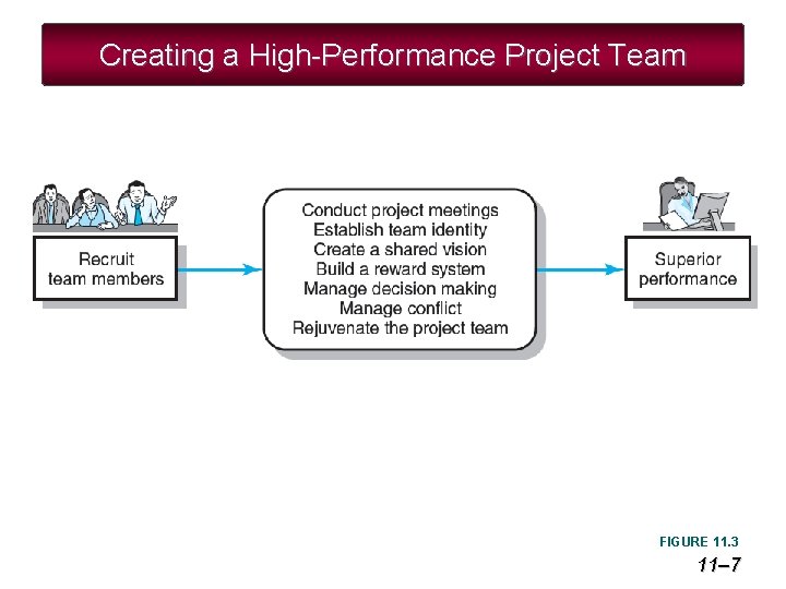 Creating a High-Performance Project Team FIGURE 11. 3 11– 7 