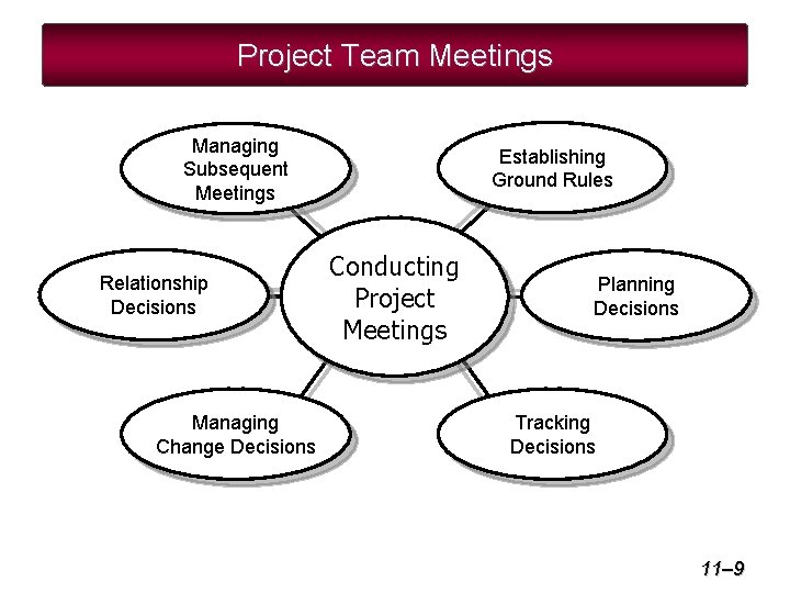 Project Team Meetings Managing Subsequent Meetings Relationship Decisions Managing Change Decisions Establishing Ground Rules