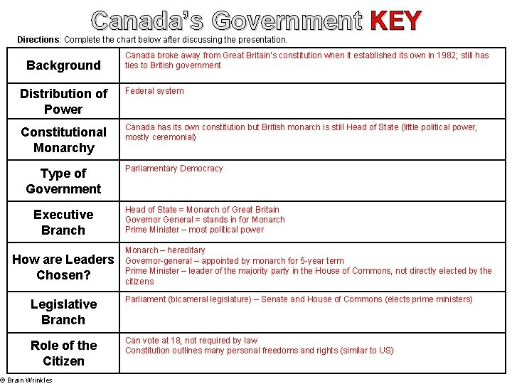 Canada’s Government KEY Directions: Complete the chart below after discussing the presentation. Background Canada