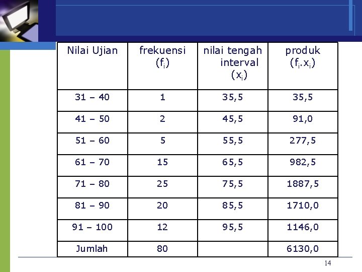 Nilai Ujian frekuensi (fi) nilai tengah interval (xi) produk (fi. xi) 31 – 40