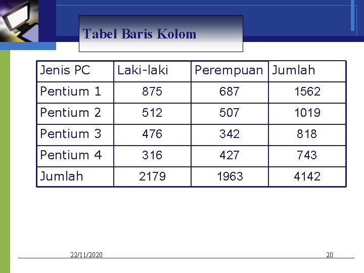 Tabel Baris Kolom Jenis PC Laki-laki Perempuan Jumlah Pentium 1 875 687 1562 Pentium