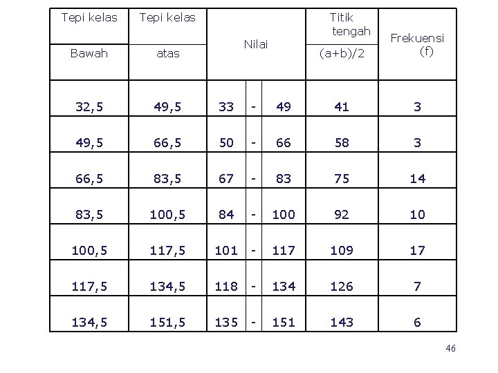 Tepi kelas Titik tengah (a+b)/2 Frekuensi (f) 49 41 3 - 66 58 3