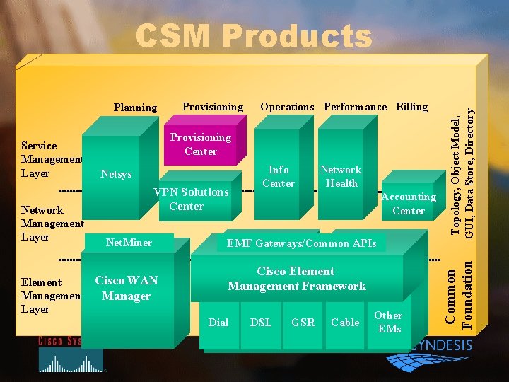 Service Management Layer Network Management Layer Provisioning Operations Performance Billing Provisioning Center Netsys VPN