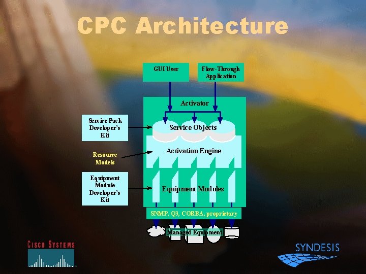 CPC Architecture GUI User Flow-Through Application Activator Service Pack Developer’s Kit Resource Models Equipment