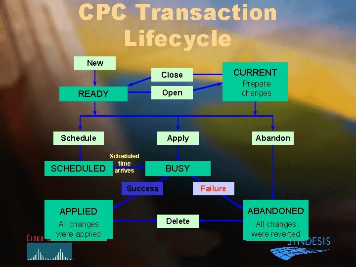 CPC Transaction Lifecycle New READY Schedule SCHEDULED Close CURRENT Open Prepare changes Apply Scheduled