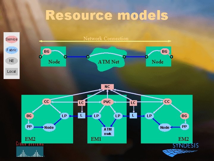 Resource models Network Connection Service Fabric BG BG Node NE Node ATM Net Local