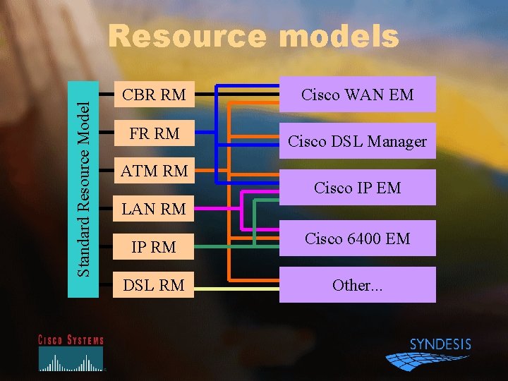 Standard Resource Model Resource models CBR RM Cisco WAN EM FR RM Cisco DSL