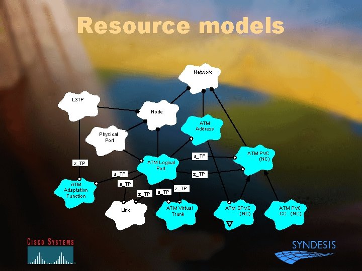 Resource models Network L 3 TP Node ATM Address Physical Port ATM PVC (NC)