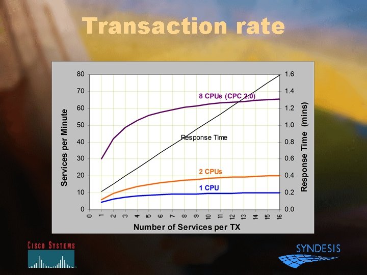 Transaction rate 