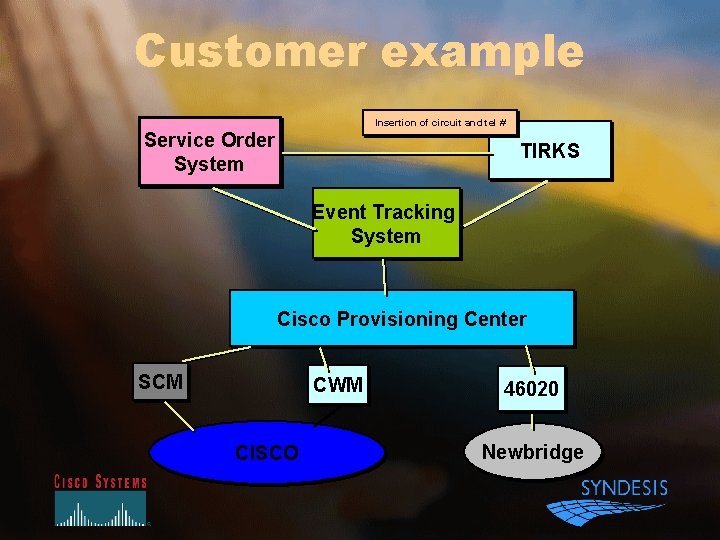 Customer example Insertion of circuit and tel # Service Order System TIRKS Event Tracking