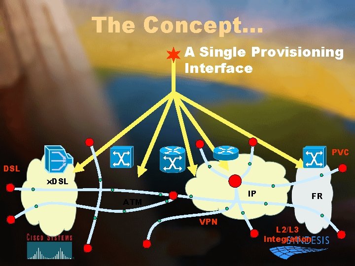 The Concept. . . A Single Provisioning Interface PVC DSL x. DSL IP ATM