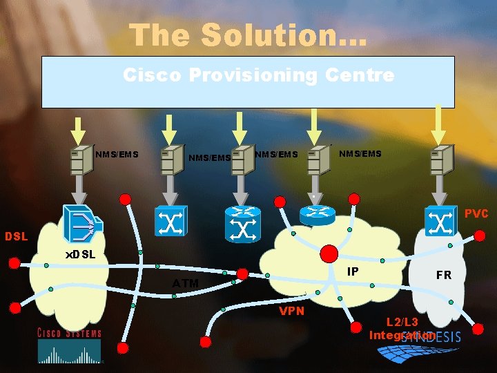 The Solution… Cisco Provisioning Centre NMS/EMS . PVC DSL x. DSL IP ATM VPN
