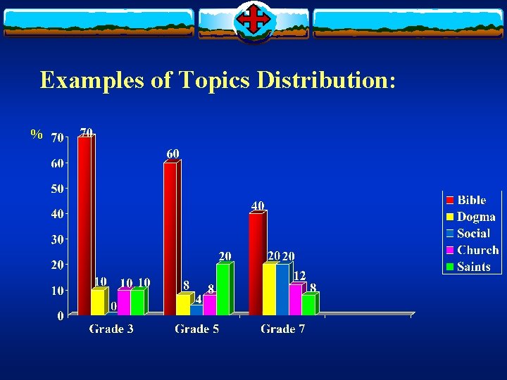 Examples of Topics Distribution: % 