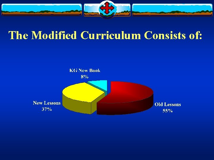 The Modified Curriculum Consists of: 