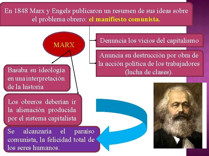 En 1848 Marx y Engels publicaron un resumen de sus ideas sobre el problema