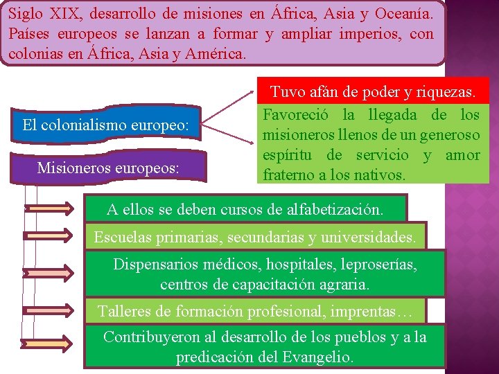 Siglo XIX, desarrollo de misiones en África, Asia y Oceanía. Países europeos se lanzan