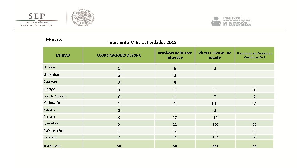 Mesa 3 Vertiente MIB, actividades 2018 COORDINACIONES DE ZONA Reuniones de Balance educativo Visitas